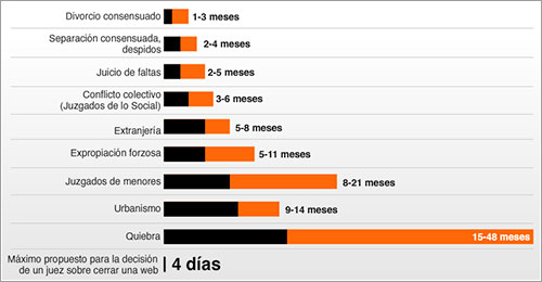 Duracion Procesos Judiciales en España -- lainformacion.com Duracion Procesos Judiciales en España. Por lainformacion.com